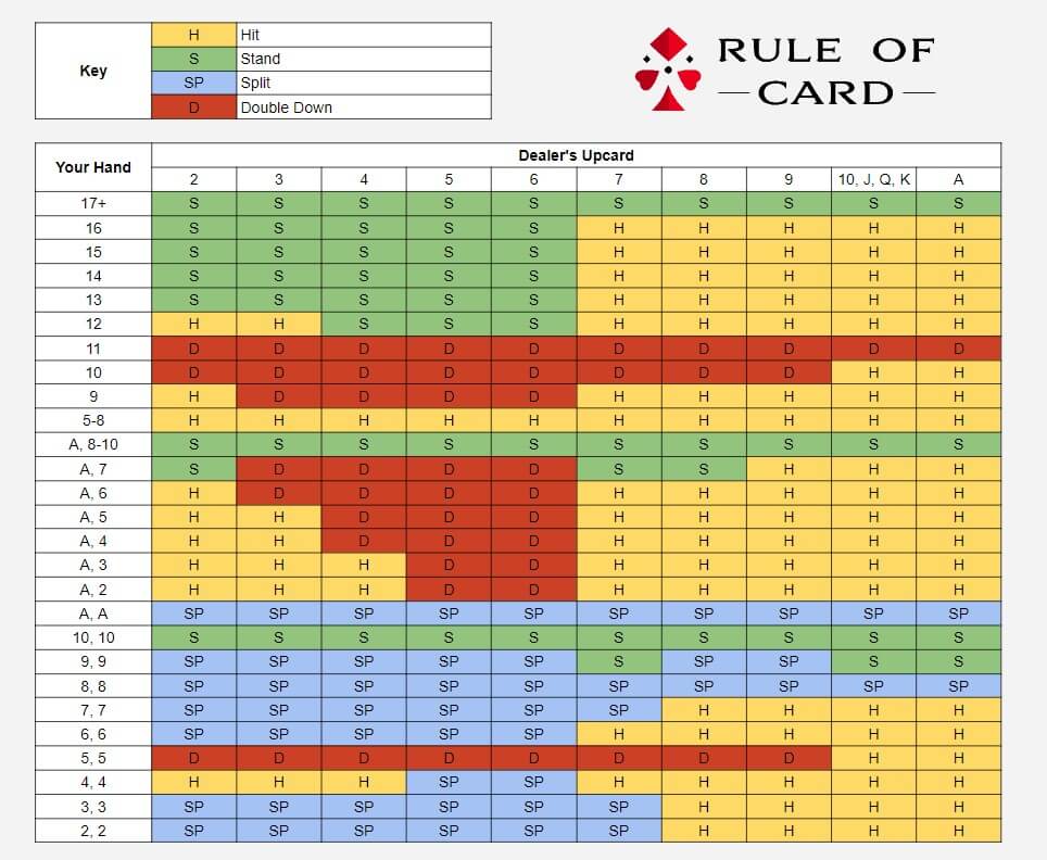 Blackjack Strategy Chart